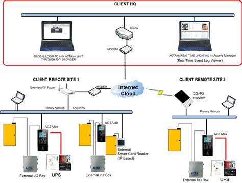 rfid access control system pdf|rfid based door access control.